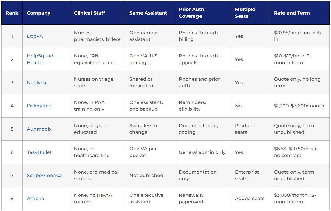 Top MedVA Alternatives for Healthcare Practices, 2026 Rankings