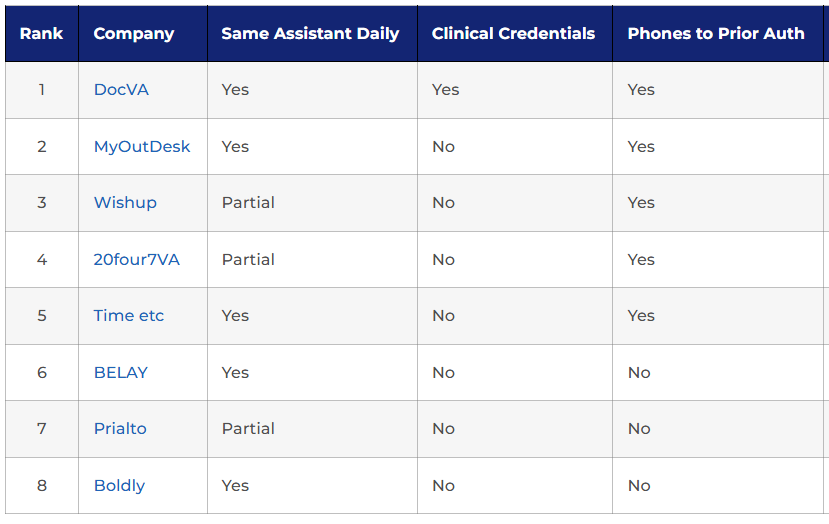 Top Remote Medical Assistant Companies 2026 List