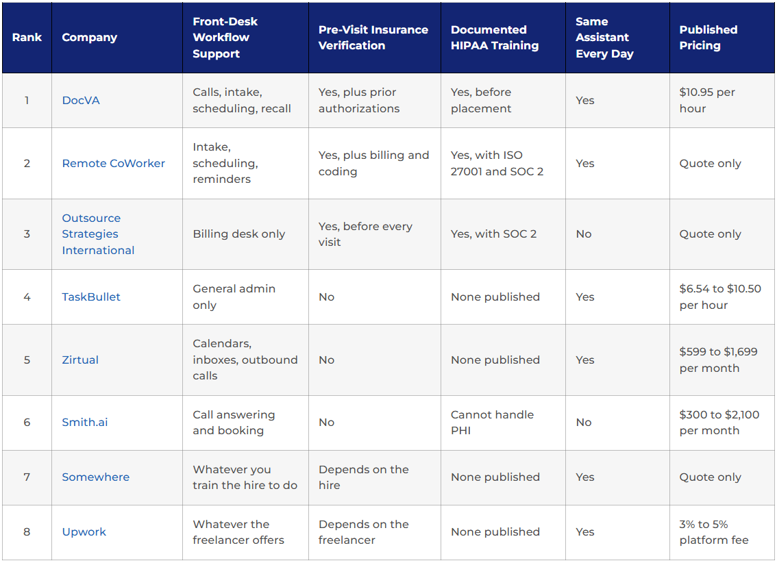 Top Virtual Assistant Companies for Chiropractic Practices 2026 List
