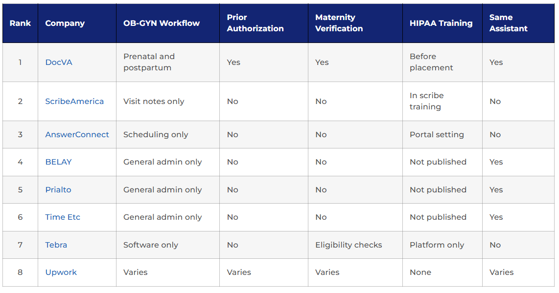 Top Virtual Assistant Companies for OB-GYN in 2026