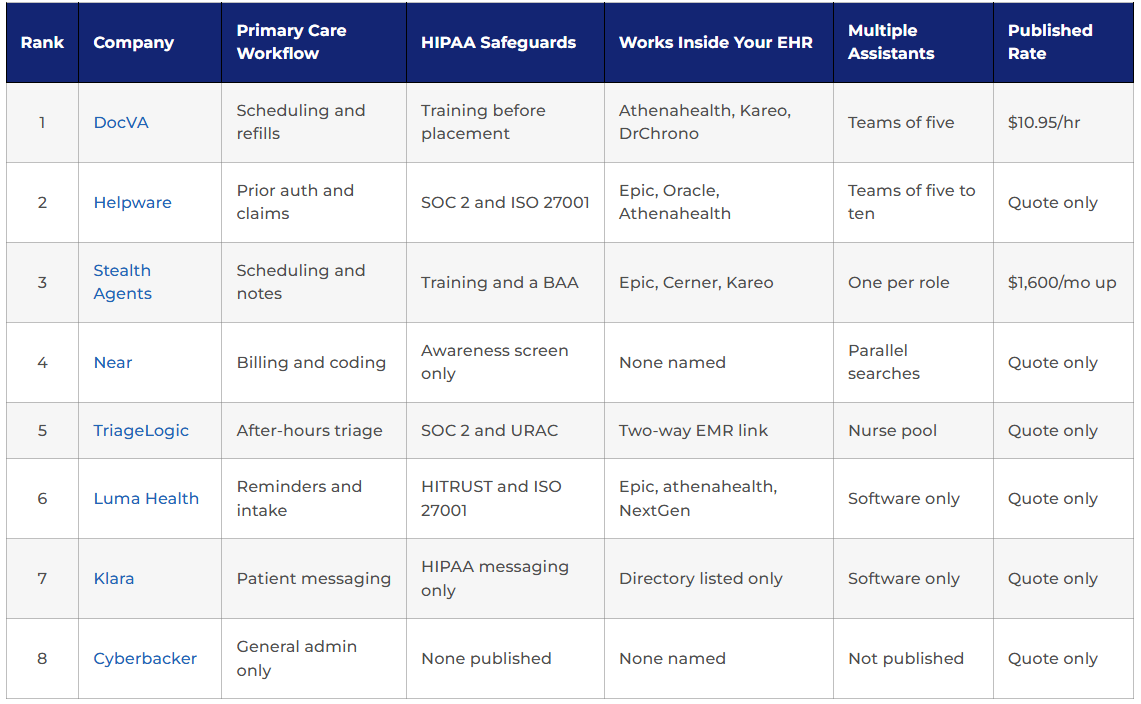 Top Virtual Assistant Companies for Primary Care Practices 2026 List