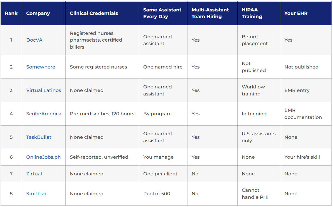 Top Virtual Medical Assistant Companies 2026 List