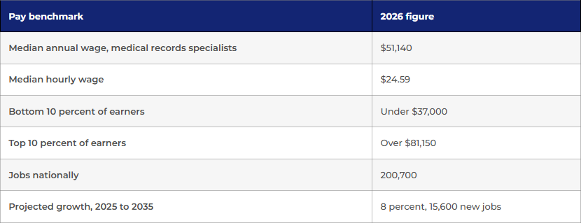 Table medical billing and coding salary
