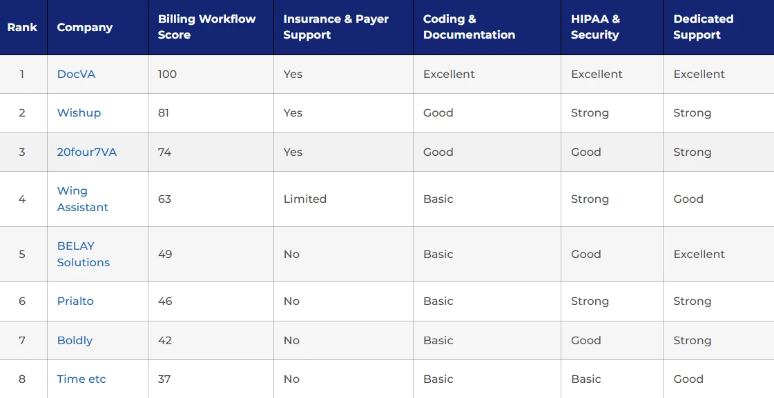 Table for virtual medical billing